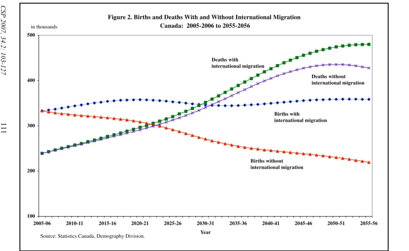 Figure 2. Births and Deaths With and Without International Migration  Canada:  2005-2006 to 2055-2056 100200300400500 2005-06 2010-11 2015-16 2020-21 2025-26 2030-31 2035-36 2040-41 2045-46 2050-51 2055-56 Year Births with international migrationDeaths wit