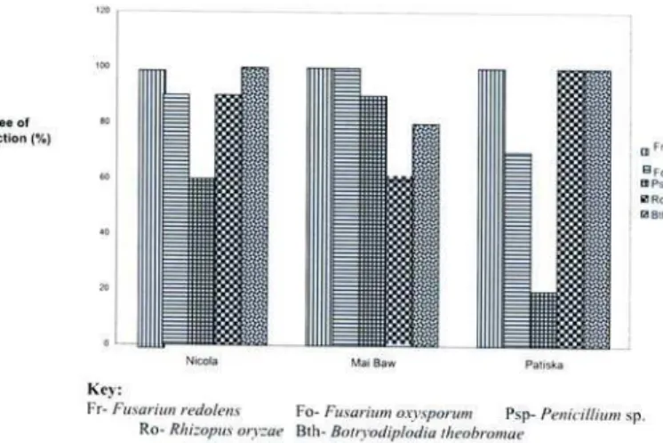 Fig. 1. - Level of Susceptibility of Irish potatoes to Different Pathogen 