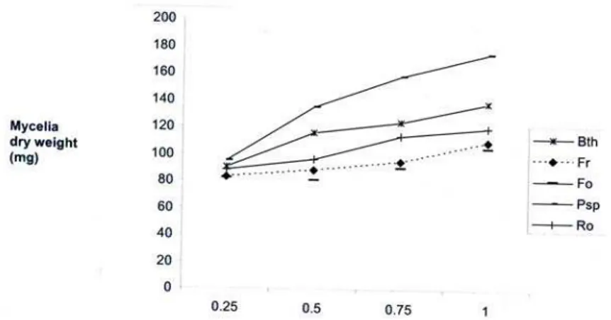 Fig. 4. - Effects of increased Starch concentration on Mycelia growth 