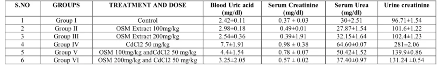 TABLE 1: EFFECT OF OSM EXTRACT ON BIOCHEMICAL PARAMETERS IN RATS SUBJECTED TO CADMIUM CHLORIDE INDUCED  NEPHROTOXICITY 
