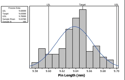Fig. 3. Histogram for Pin Length before Implementing DMAIC Methodology 