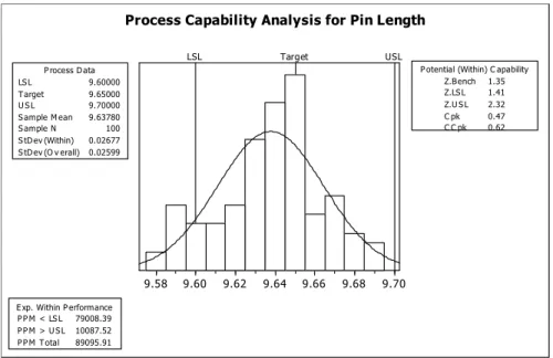 Fig. 4. C pk  Analysis of Pin Rejection before Implementing DMAIC Methodology  c) Analyse 