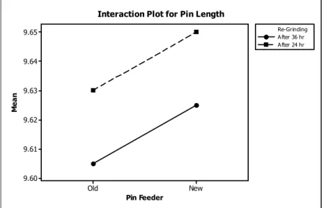 Fig. 7. Interactions Plot for Pin Length  e) Control 