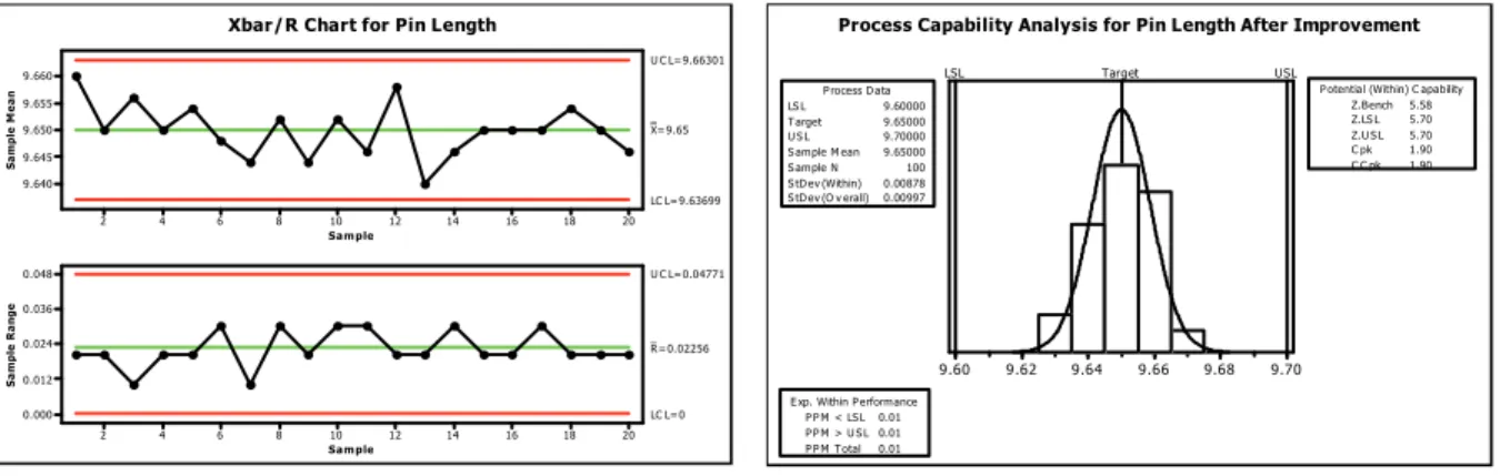 Fig. 8. X bar/R Graph for Pin Length Post Measures  Fig. 9. C pk  Analysis for Pin Length Data Post Measures 