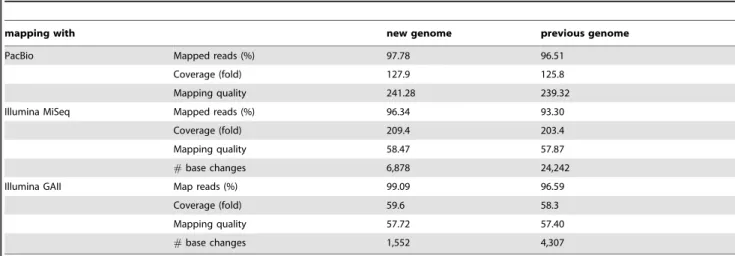 Table 4. GAII, MiSeq, and PacBio mapping to the new genome and previous genome.