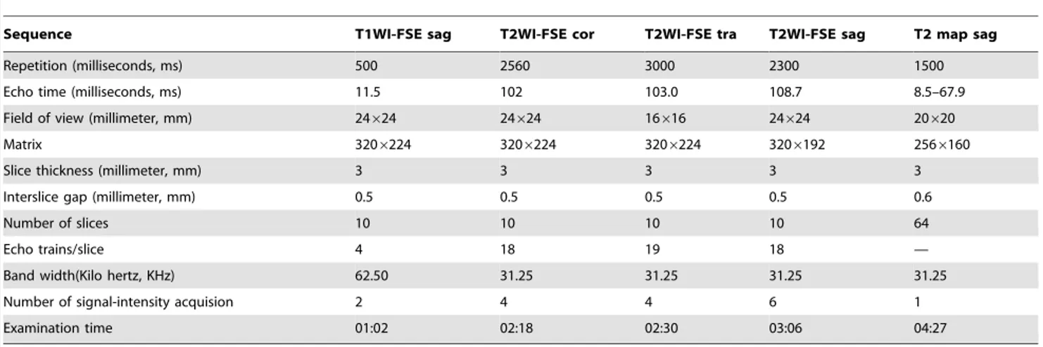 Table 2 shows the characteristics of all analyzed discs sorted based on Pfirrmann degeneration grade: 79 discs (22.57%) were classified as grade I, 145 discs (41.42%) as grade II, 123 discs (35.14%) as grade III, and 3 disc (0.85%) had a collapsed disc spa