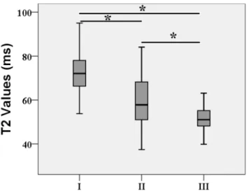 Figure 3. Box plots of T2 value of nucleus pulposus (NP) by sex according to the anatomic level of each disc