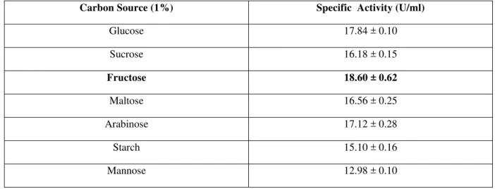 Table 5: Effect of various Carbon sources on Fibrinolytic Protease Production 