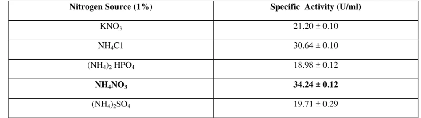 Table 9: Effect of various Inorganic nitrogen sources on Fibrinolytic Protease Production 