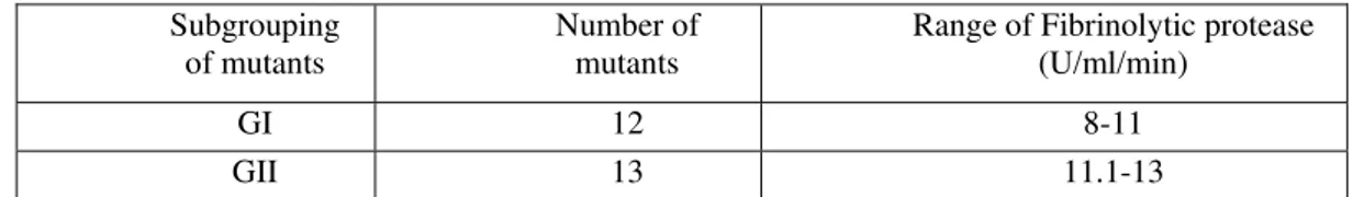 Table  1b: Range of mutants selected after the treatment of Ultraviolet radiations for Fibrinolytic Protease Production 