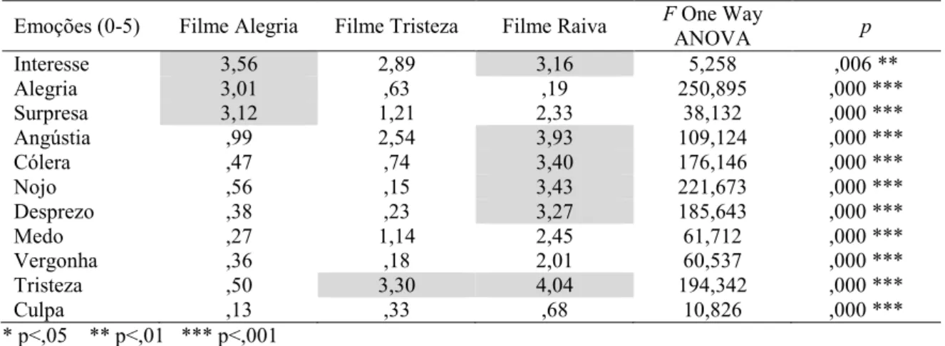 Tabela 3. Comparação das médias das emoções em função do filme indutor. 