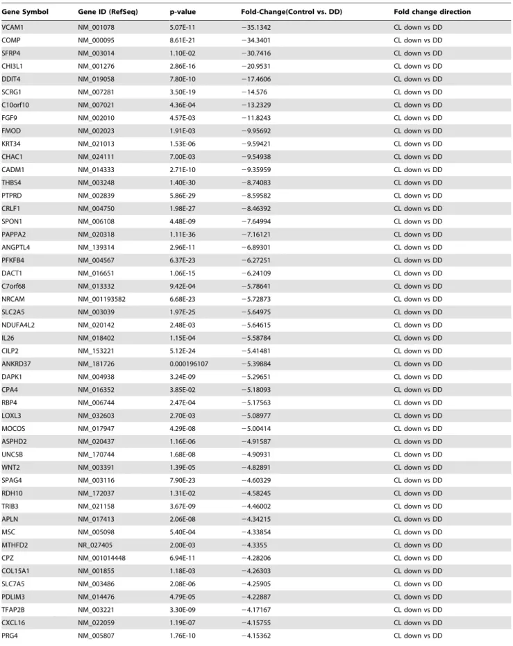 Table 1. Top 50 genes that show higher gene expression in DD samples based on largest expression level difference from controls.