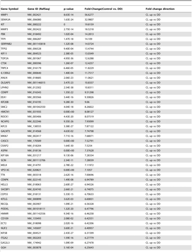 Table 2. Top 50 genes that show lower gene expression in DD samples based on largest expression level difference from controls.