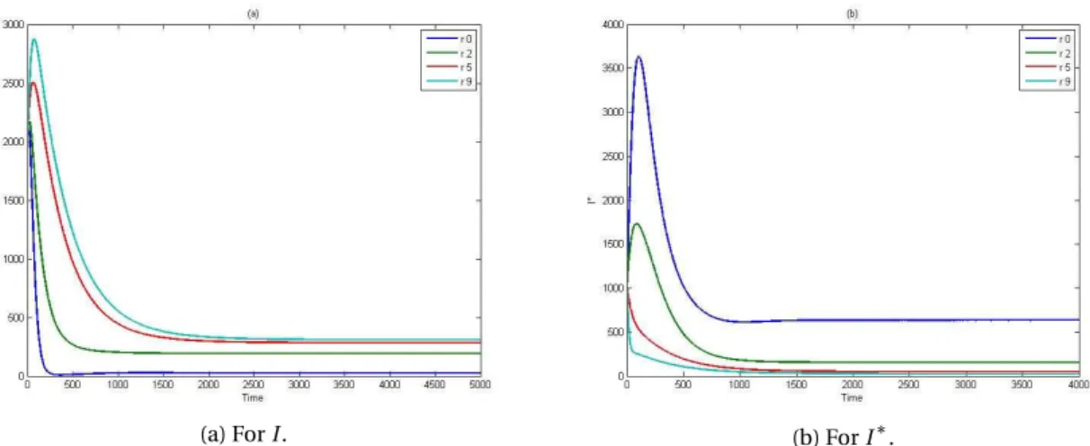 Fig. 5. Time series of the trajectories of system (4).