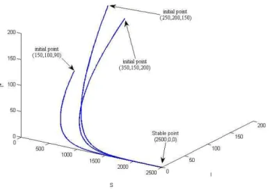 Fig. 1. Phase plot of system (1) starting from different initial points which show that E 0 is globally asymptotically stable.