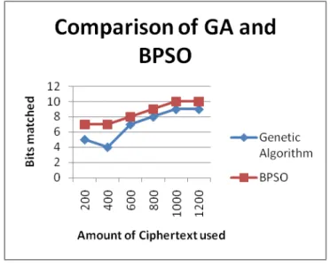 Figure 4:  comparison of Genetic algorithm and Binary particle swarm  optimization algorithm 