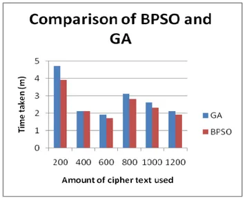 Figure 5: The running time comparison of Genetic Algorithm and BPSO  Algorithm 