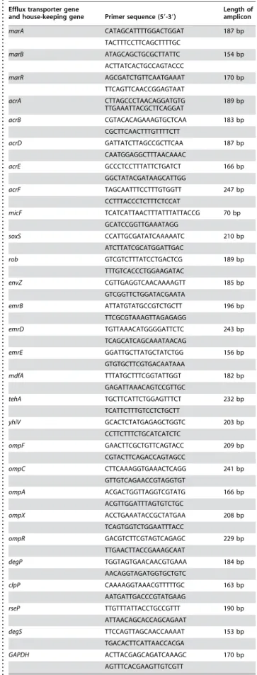 Table 1. Primers used in this study.