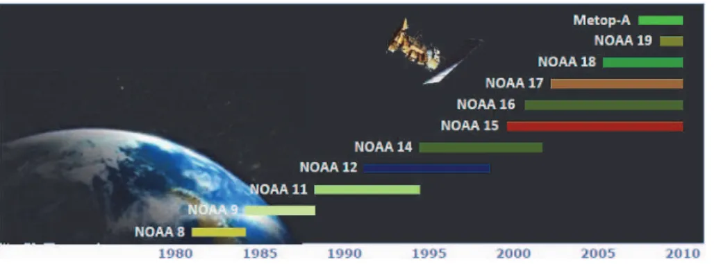 Fig. 1. Visualisation of the NOAA-satellites used in CLARA-A1. Some data gaps are present but only for isolated months for NOAA-7, NOAA-9, NOAA-12 and NOAA-14.