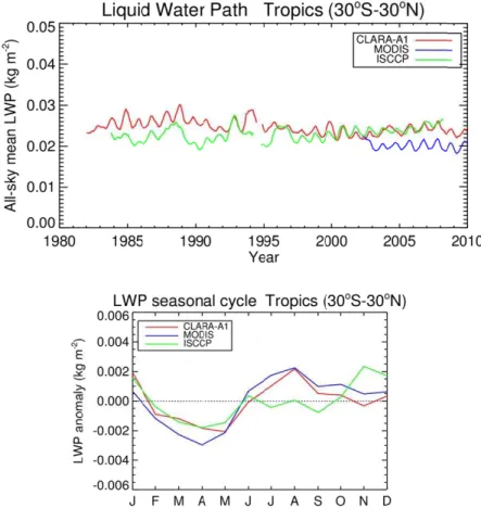 Fig. 5. Comparison between CLARA-A1, MODIS, and ISCCP all-sky liquid water path (kg m − 2 ) for the Tropics (30 ◦ S–30 ◦ N): 6-months running-mean time series (top) and average seasonal cycle calculated from the years 2004-2007 (bottom)