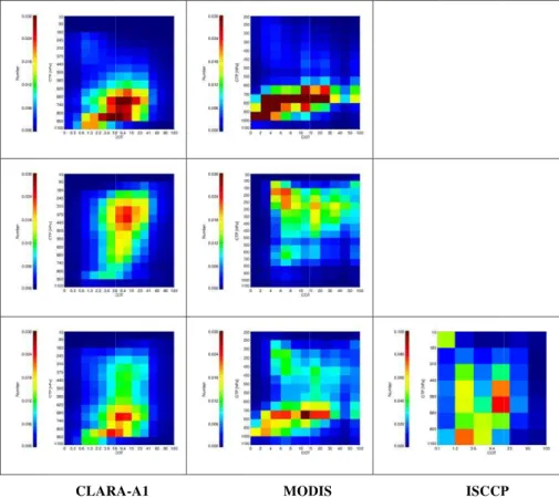 Fig. 6. Cloud Top Pressure-Cloud Optical Thickness histograms of CLARA-A1 (left column), MODIS-AQUA (middle column), and ISCCP (right column) for liquid clouds (upper row), ice clouds (middle row) and all clouds (bottom row), all for March 2007