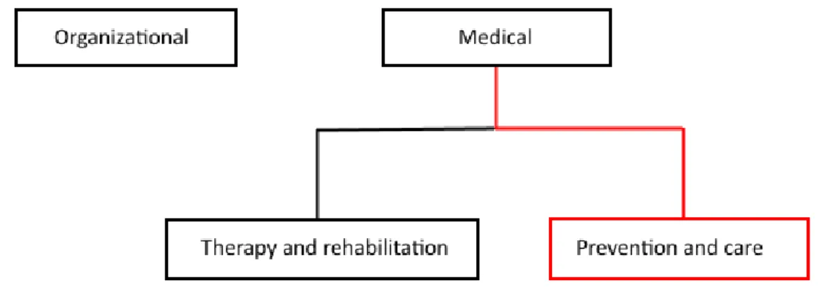 Figure 2.1: Different categories and sub-categories where different pervasive healthcare technologies fit.