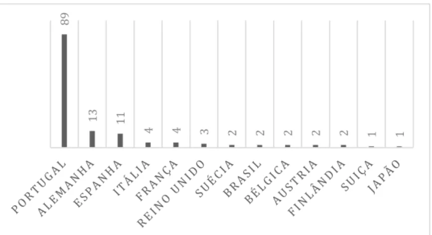 Figura 2 – Nacionalidade das empresas respondentes.