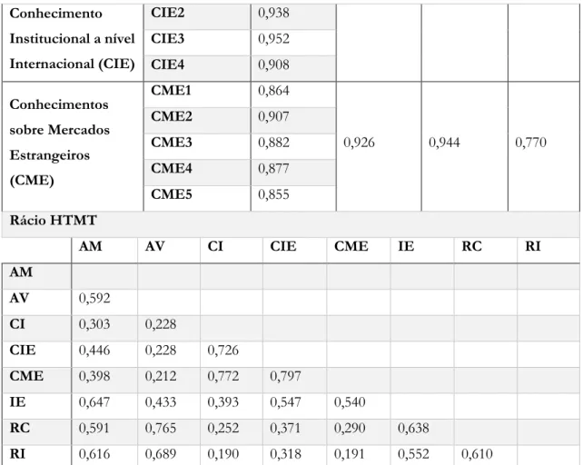 Tabela 8 – Indicators Loadings, Alpha de Cronbach, Fiabilidade composta e AVE das variáveis reflexivas