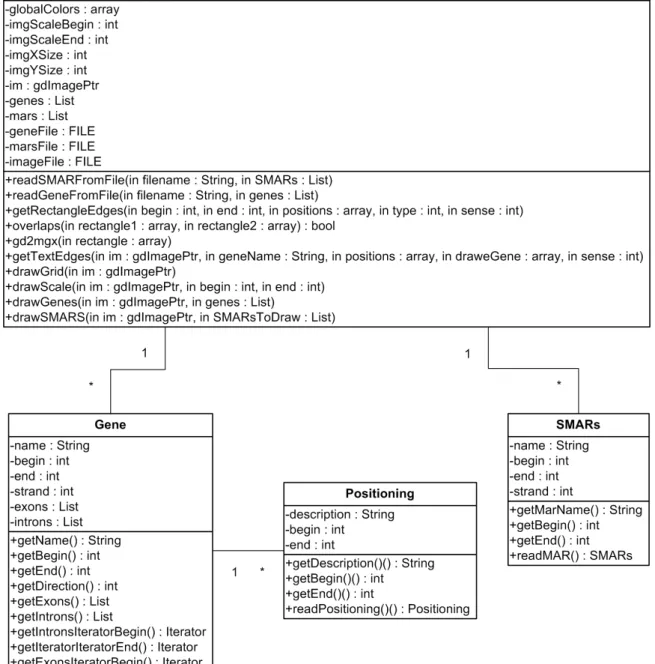 Figure 8 – UML diagram of the application that generates the image schemes based on the details of the  genes and the S/MARs supplied in a text file 