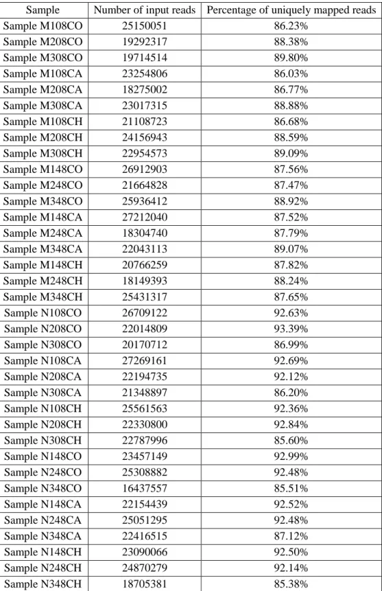 Table 3.2 Results of mapping the samples to the reference genome using STAR 