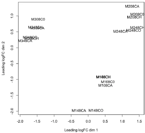 Table 3.5 Number of differentially expressed genes in the mouse samples for each comparison 