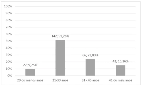 Gráfico 4: Caracterização da amostra - Idade