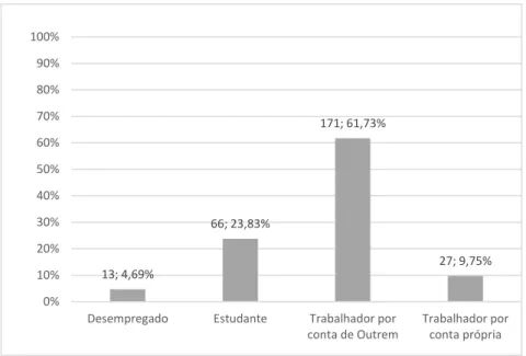 Gráfico 6: Distribuição dos inquiridos por habilitações académicas 13; 4,69% 66; 23,83% 171; 61,73% 27; 9,75% 0%10%20%30%40%50%60%70%80%90%100%