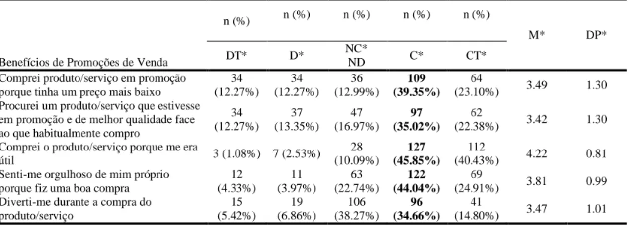Tabela 6: Promoções de venda online  Fonte: Elaboração própria com recurso ao SPSS 