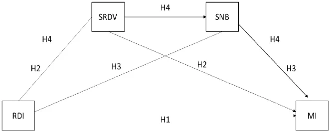 Figura 2: Modelo Teórico Fonte: elaboração própria  Legenda: H1: RDI → MI 