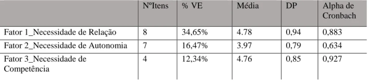 Tabela 9: Descrição dos resultados da análise fatorial- Satisfação da Necessidades Básicas  (SNB) 