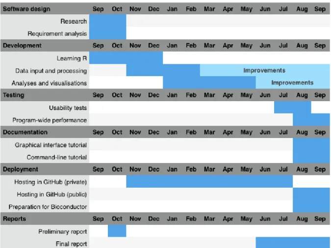 Figure 1.1: Gantt chart with the duration of the project’s activities. The project started in September 2015 and ended in September 2016.