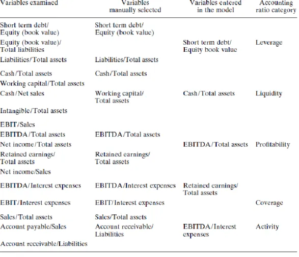 Tabela 3 – Processo de seleção de variáveis utilizado por Altman e Sabato (2007) 