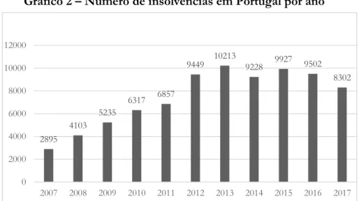 Gráfico 2 – Número de insolvências em Portugal por ano 