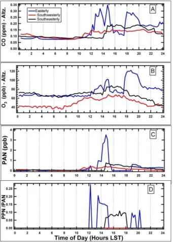 Fig. 8. These time series of (A) CO, (B) O 3 , (C) PAN and (D) the ratio of PPN to PAN are for the same conditions as Fig