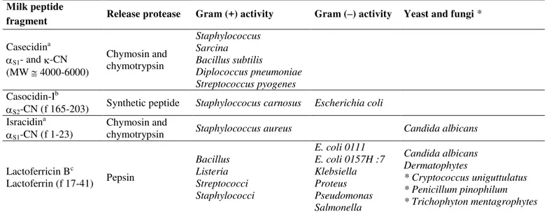 Table 1. Antimicrobial milk peptides (according to Clare and Swaisgood, 2000). 