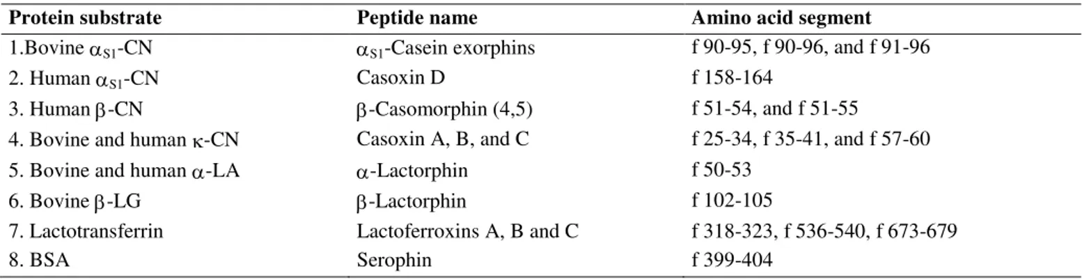 Table 3. Opioid milk peptides (according to Clare and Swaisgood, 2000). 