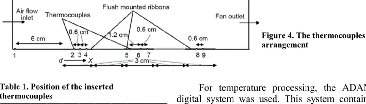 Table 1. Position of the inserted  thermocouples   98 7 6 5 4 3 2 No.  13.8 13.2 8.4 7.8 6.6 2.4 1.8 1.2 X [cm] 