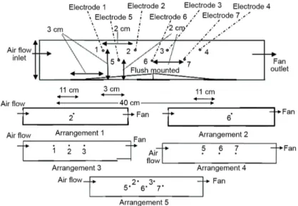 Figure 6. Arrangements of wire electrodes 