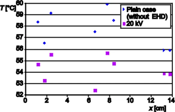 Figure 7. Wall temperature distribution in  direction of ribbon’s surface for forced convection  and arrangement 1 (20 kV,