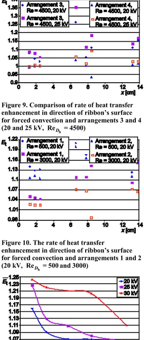 Figure 9 displays the rate of heat transfer  enhancement for laminar forced convection 
