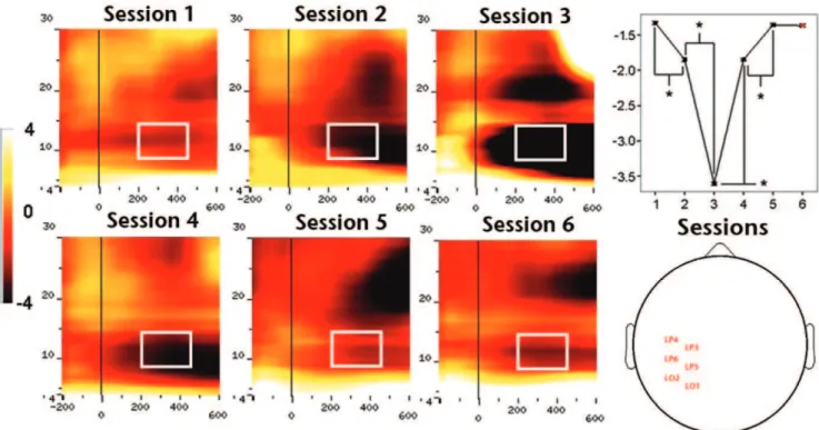 Figure 6. Effect of training on mean ABA amplitude over ROI-1 or left hemisphere sites