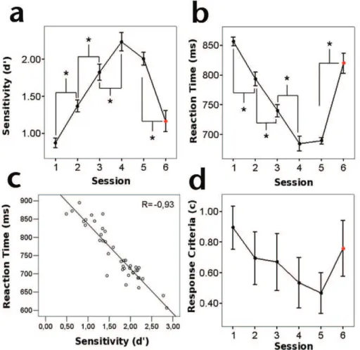 Figure 2. Psychophysical assessment of perceptual learning. A) Increase of mean sensitivity along training