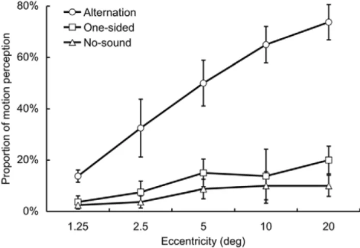Figure 1. Visual and auditory stimuli used in Experiment 1. (A) Visual stimuli (white bars) were presented with the various eccentricities from a fixation point