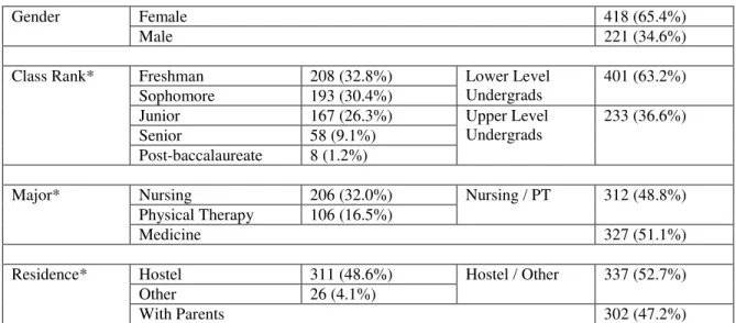 Table 1.  Demographic Data (N=639)